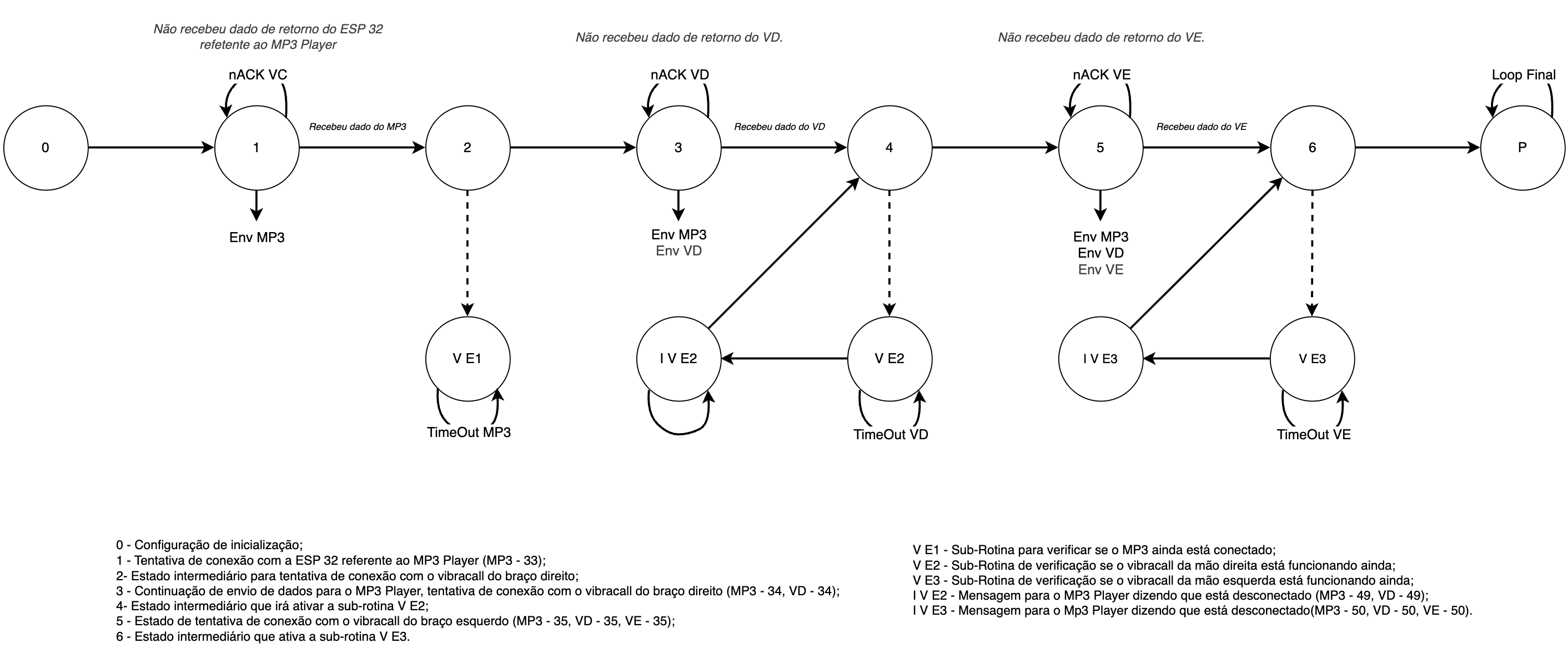Diagrama da Máquina de Estados do ESP32 Master mostrando os estados de conexão com os slaves MP3 e Vibracalls